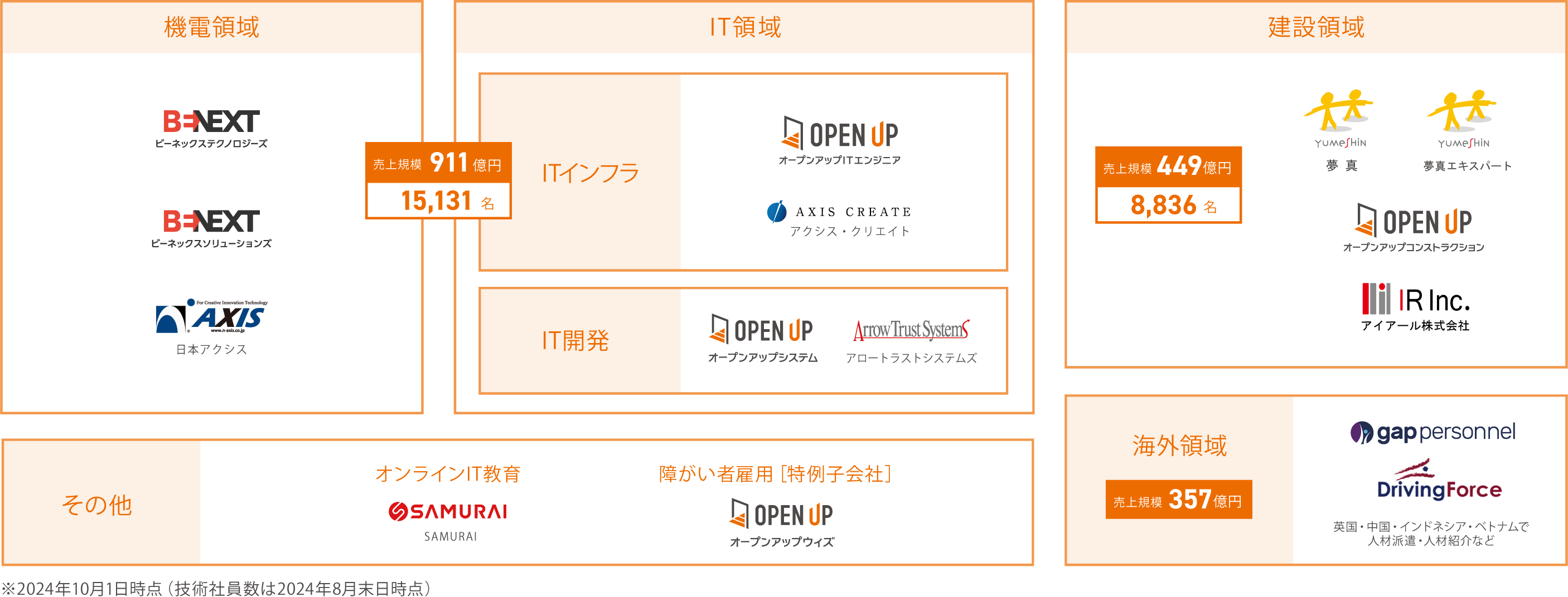 事業領域の図