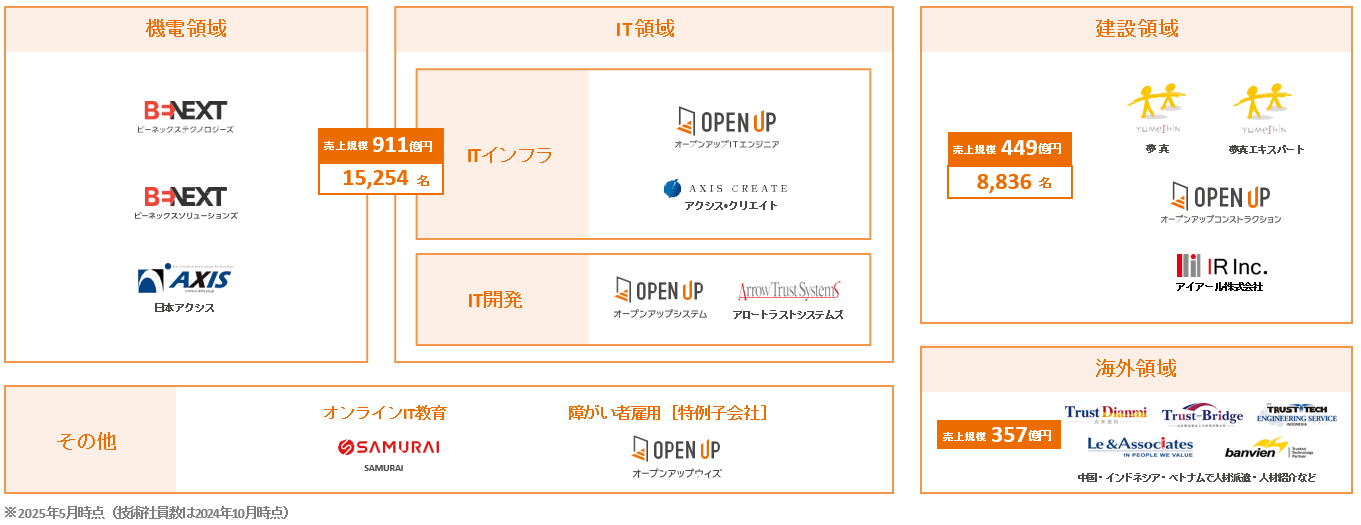 事業領域の図