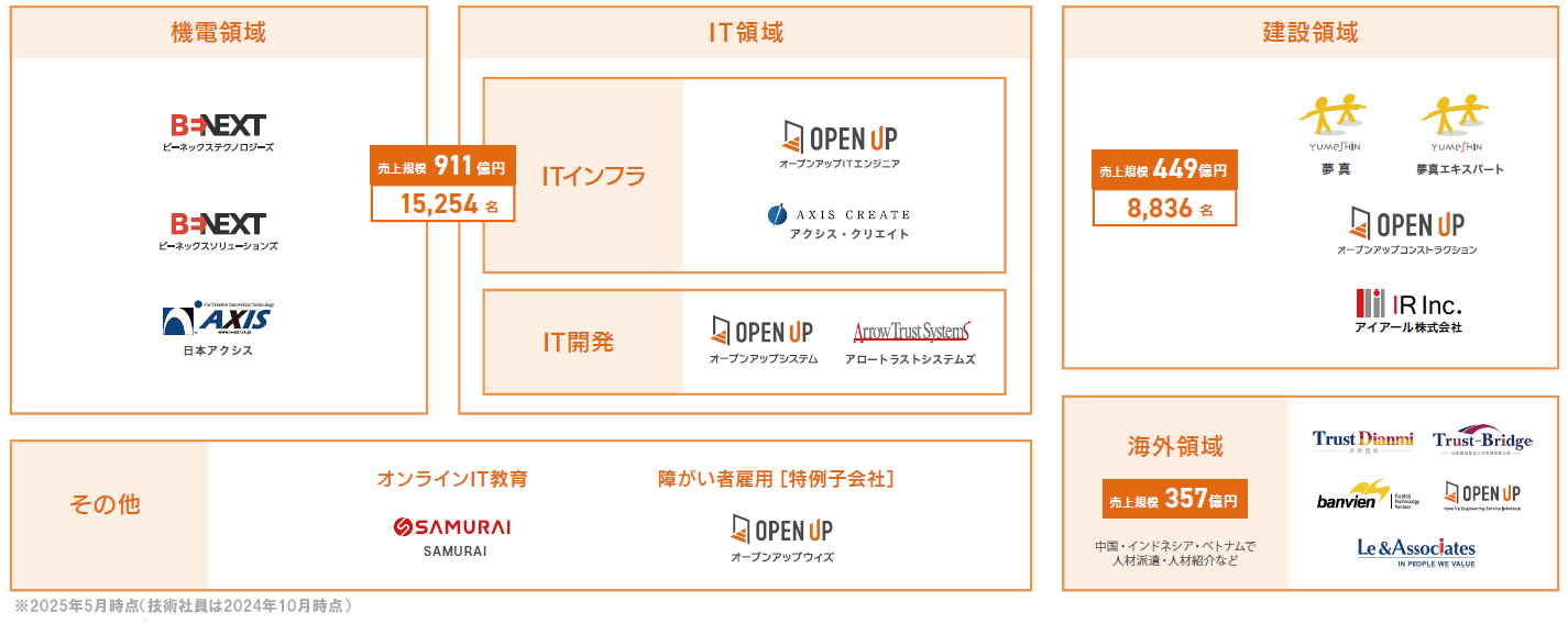 事業領域の図