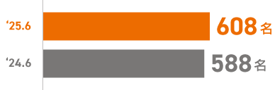 IT開発エンジニア在籍人数