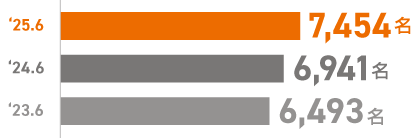 機電エンジニア在籍人数