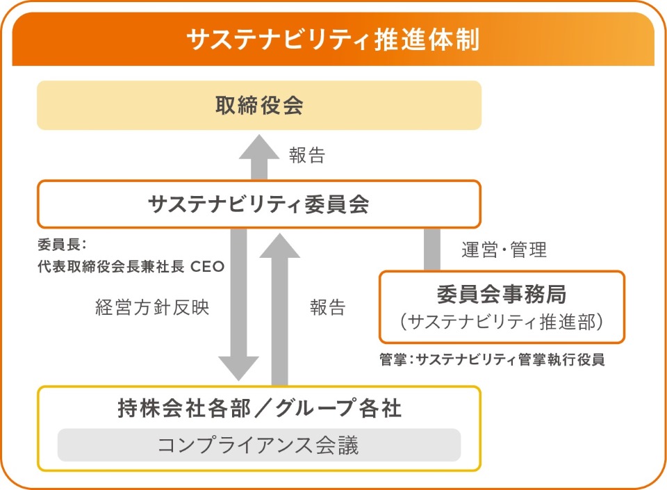ガバナンス・リスク管理の図