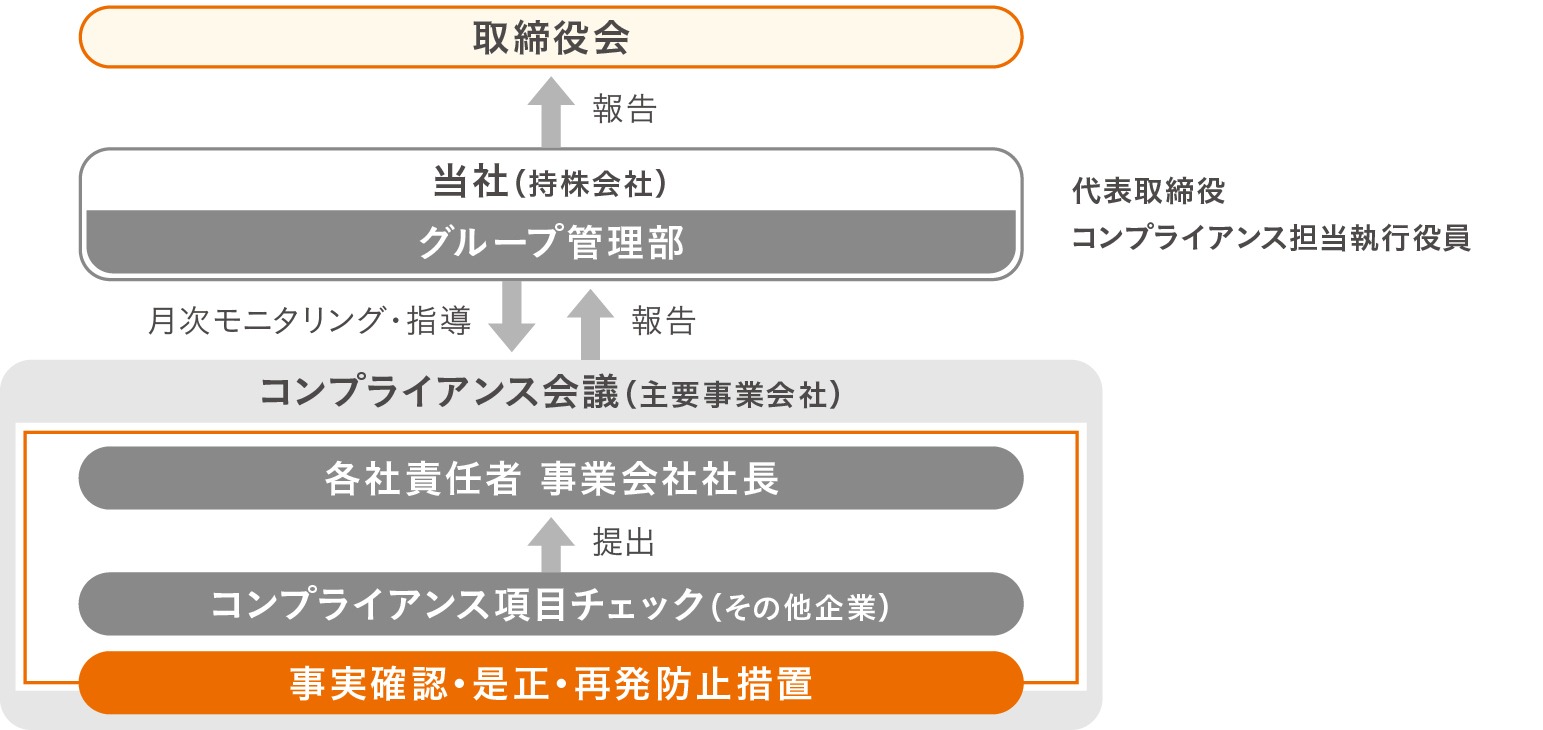 コンプライアンス体制の図