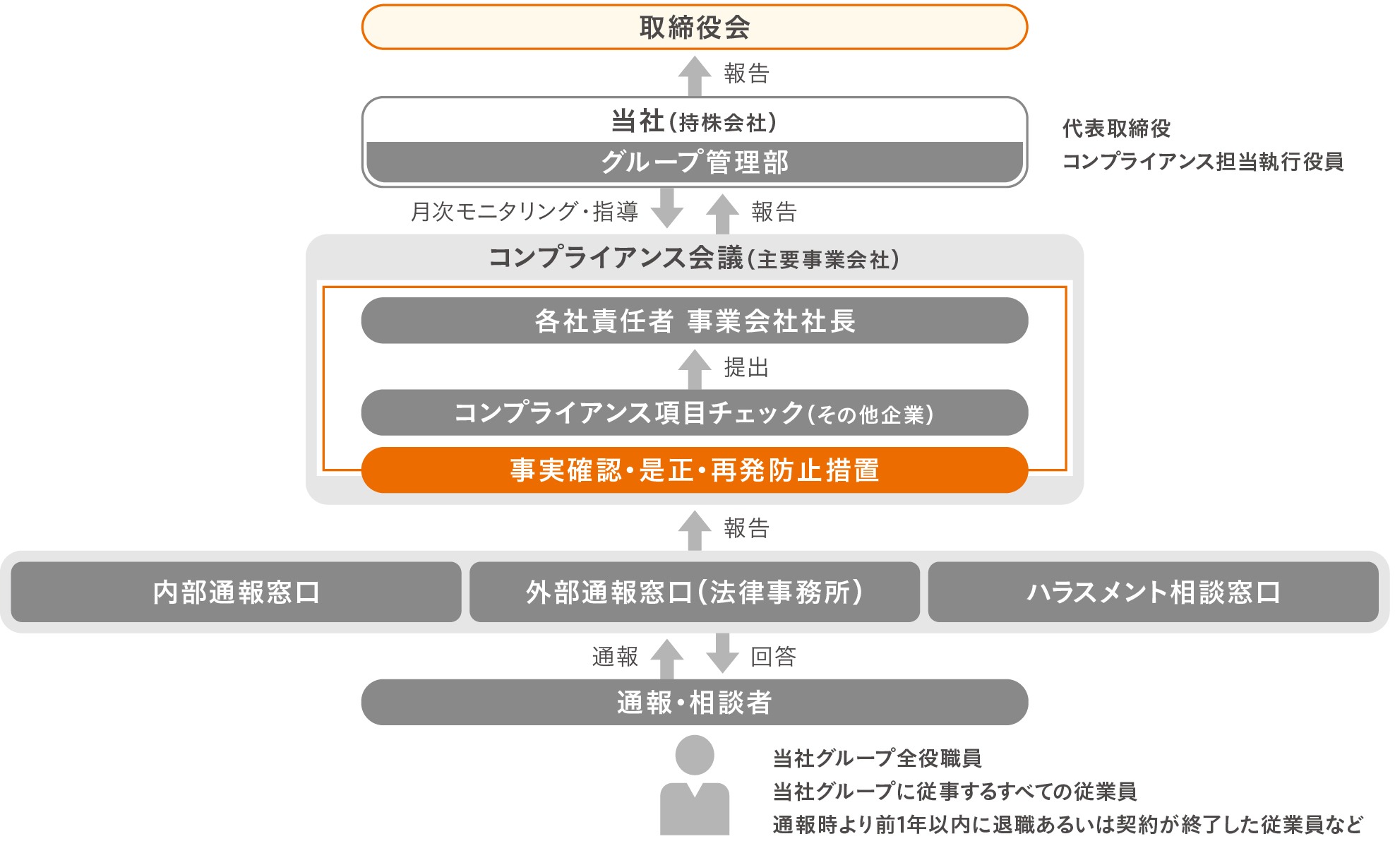 内部通報制度の図