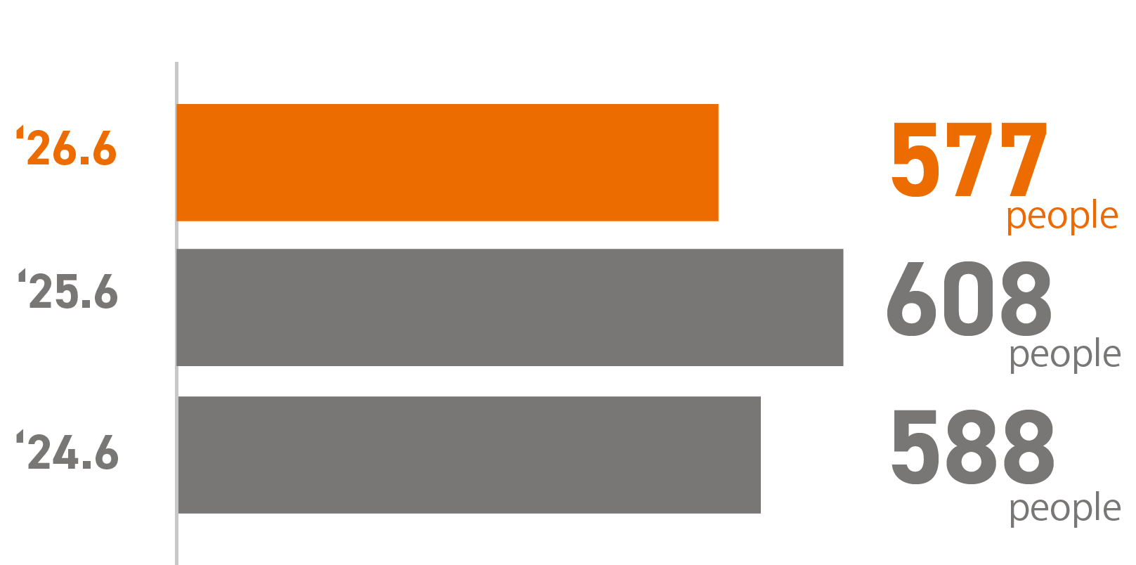 Number of Development Engineers