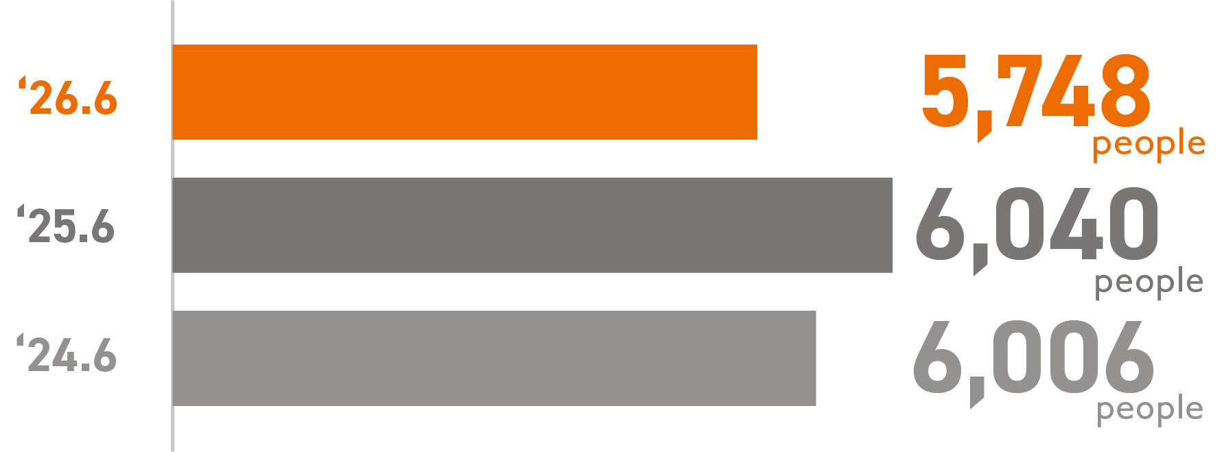 Number of Infrastructure Engineers