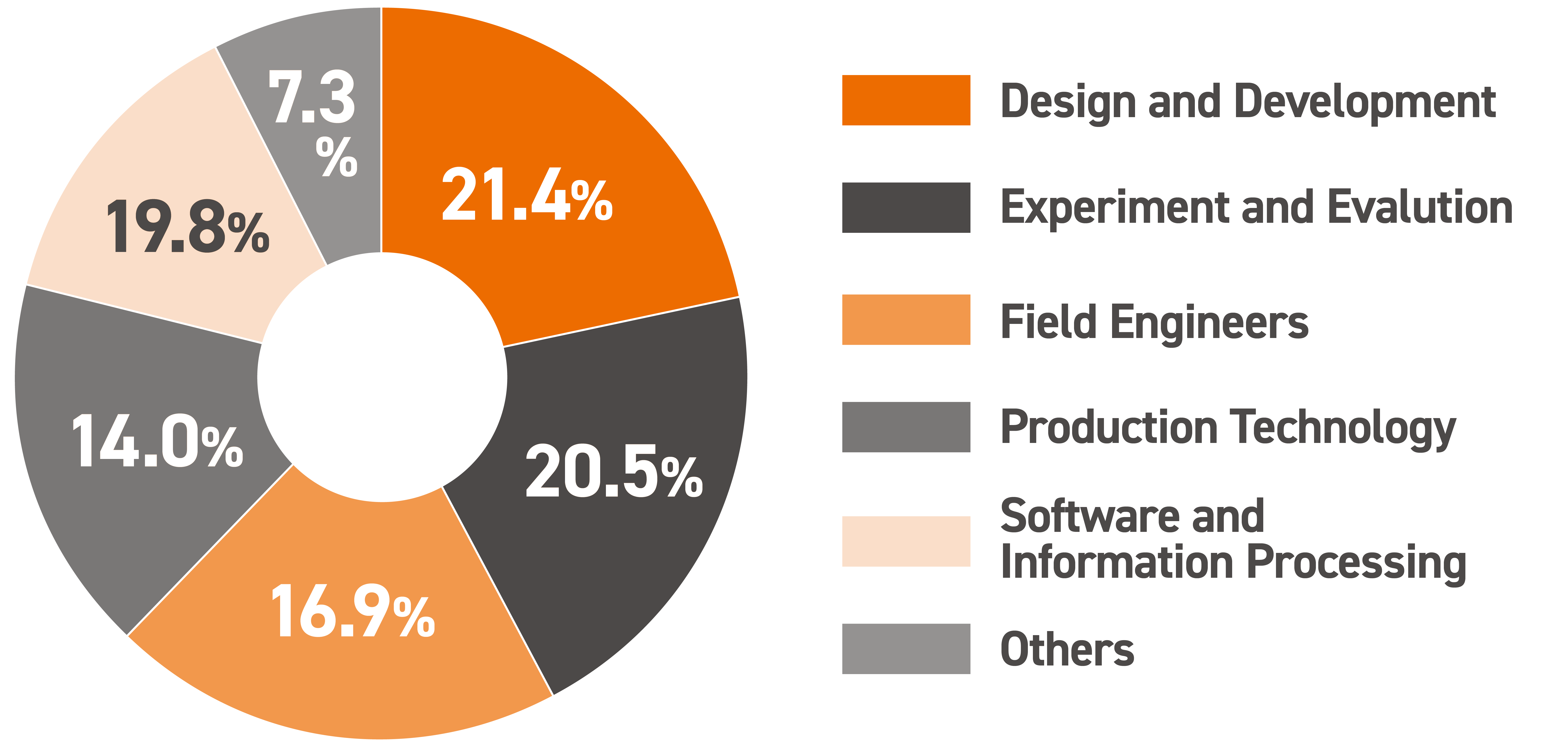 Ratio of engineers by job type
