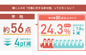 仕事に対する幸せ度、 2022年度から4ポイント減少