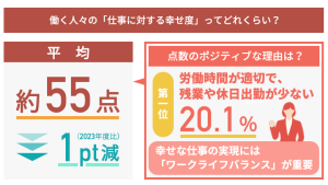 【2024年度 幸せな仕事に関する実態調査】「仕事に対する幸せ度」は約55点 働く際に「人手不足」を感じている人は全体で約61%