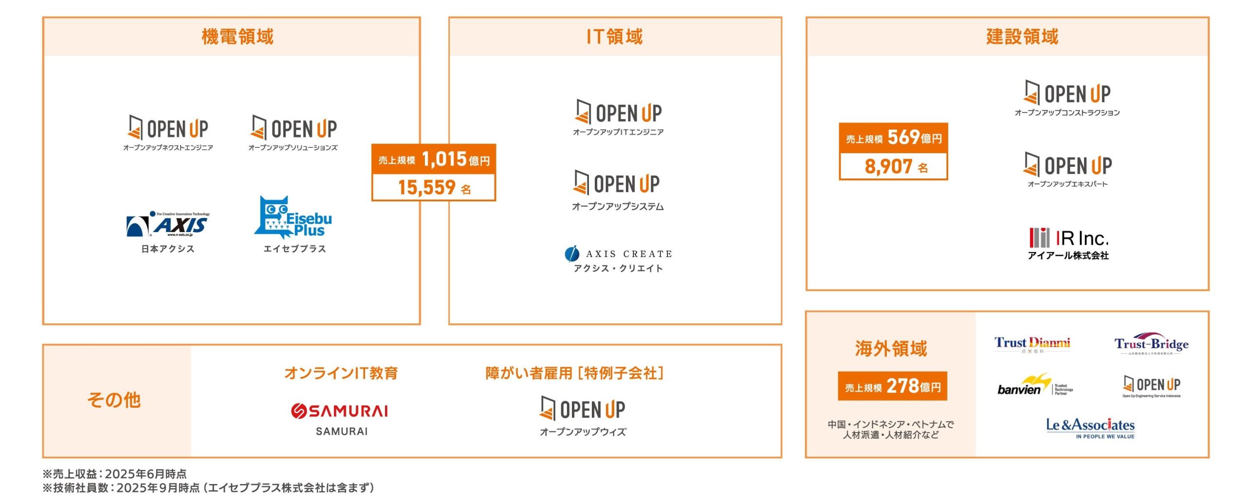 事業領域の図