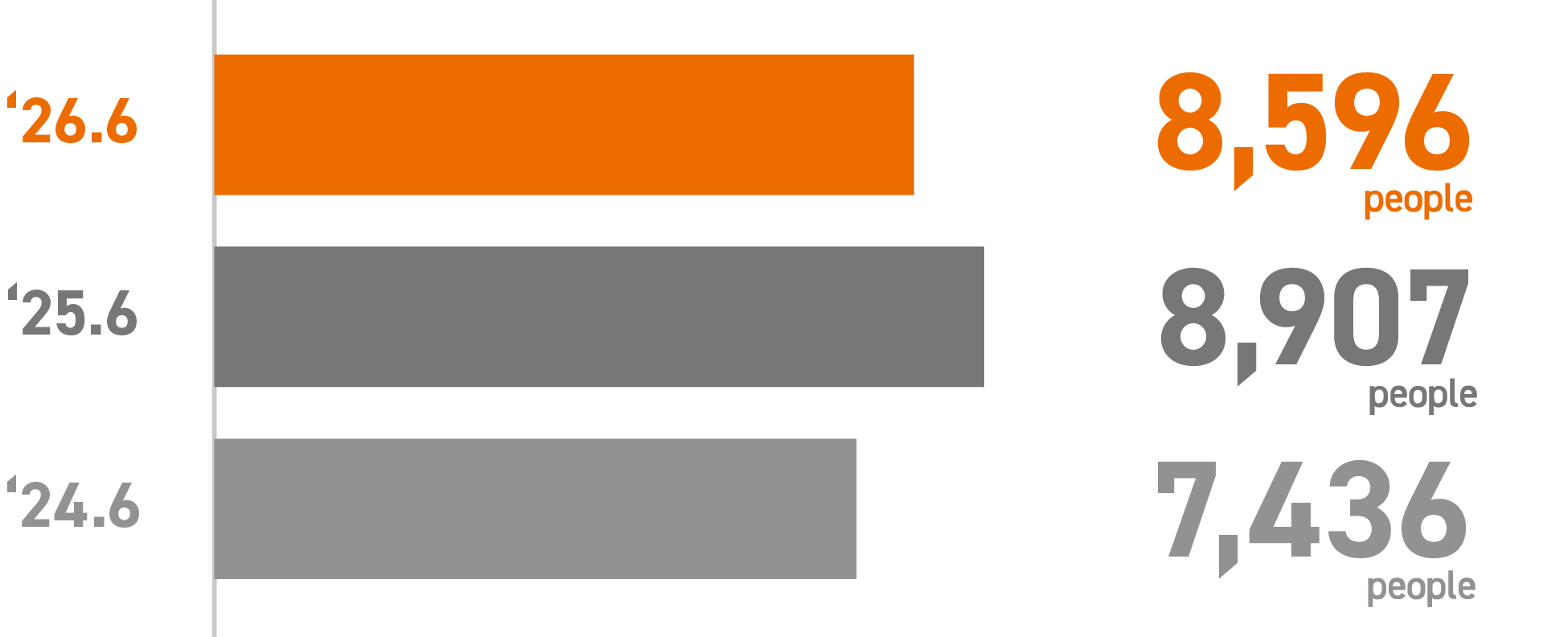 Number of construction engineers