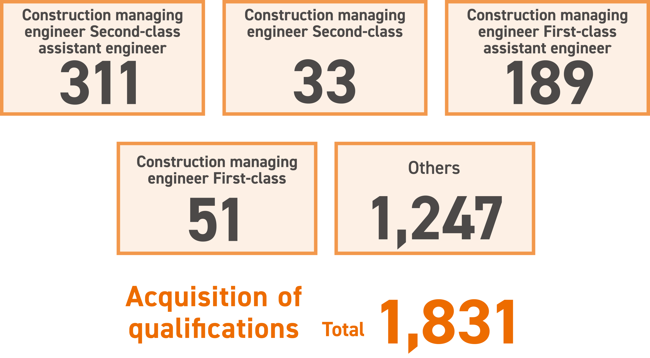Number of qualifications